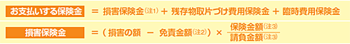 ［お支払いする損害保険金］＝損害保険金（注1）＋残存物取片づけ費用保険金＋ 臨時費用保険金［損害保険金］＝（損害の額－免責金額（注2））×保険金額（注3）/請負金額（注3）